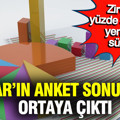 SONAR’ın anket sonuçları ortaya çıktı: Zirvede yüzde 3'lük fark, yeni parti sürprizi