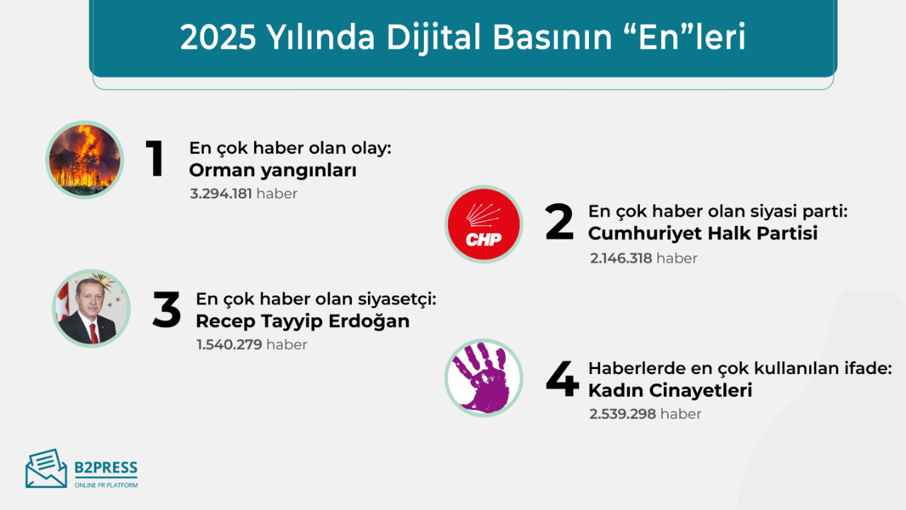 61 milyon haber analiz edildi: 2025’in “en”leri açıklandı