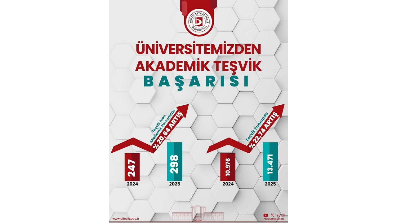 BŞEÜ'nün Akademik Teşvik Başarı Grafiği yükselmeye devam ediyor