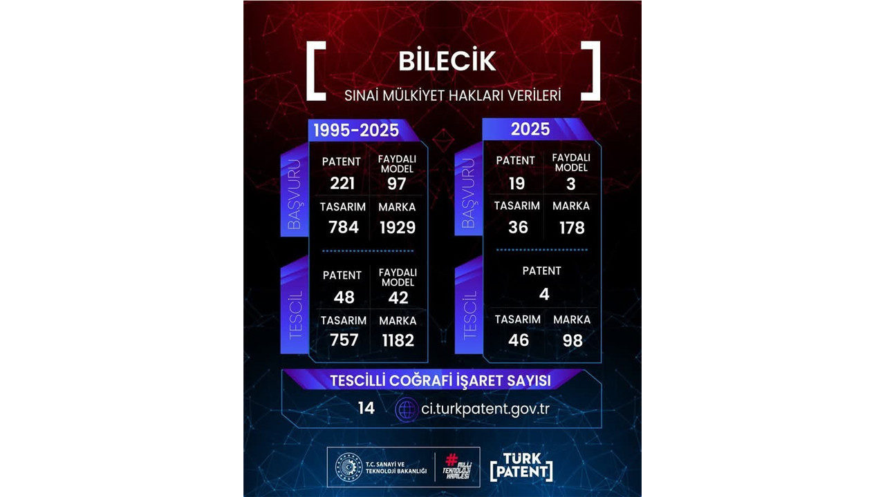 Bilecik’te Sınai Mülkiyet Ekosistemi güçleniyor