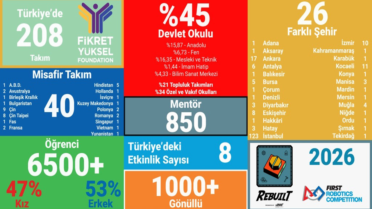Geleceğin mühendisleri sahaya iniyor: Türkiye, robotik alanında dünya devleri yolunda