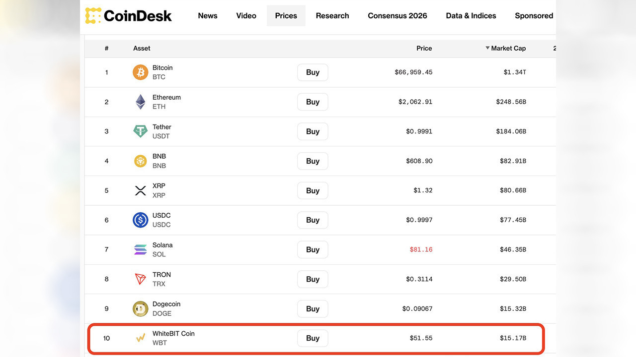 WhiteBIT’in yerel coin’i en değerli 10. kripto varlık oldu