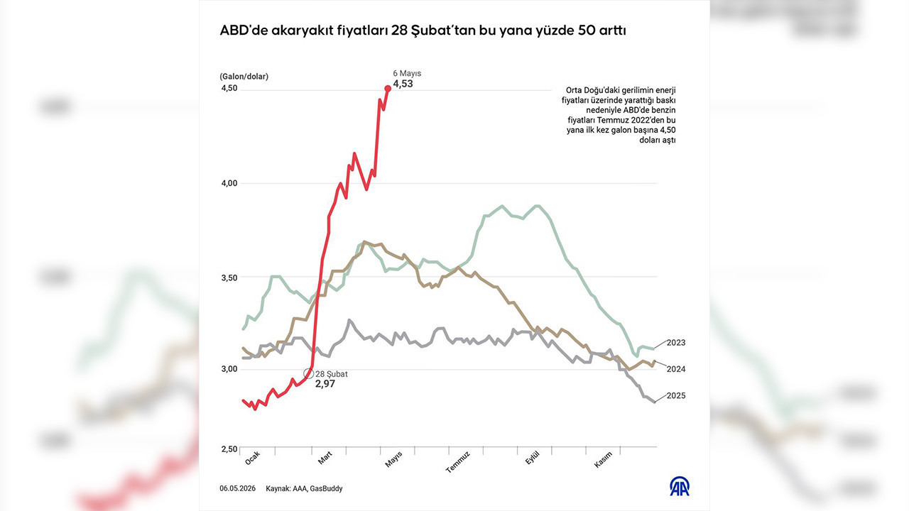 ABD’de akaryakıt fiyatlarında yükselişin oranı belli oldu