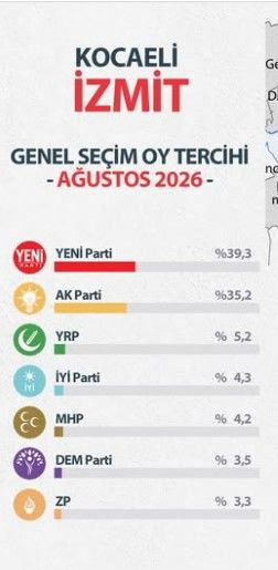 Son anket İzmit'ten: Dengeler değişti, zirvede sürpriz - Resim: 17