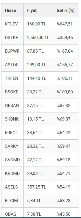Enflasyonu katlayan 21 hisse: Borsada yüzde 650’ye varan rekor getiri sağladılar - Resim : 5