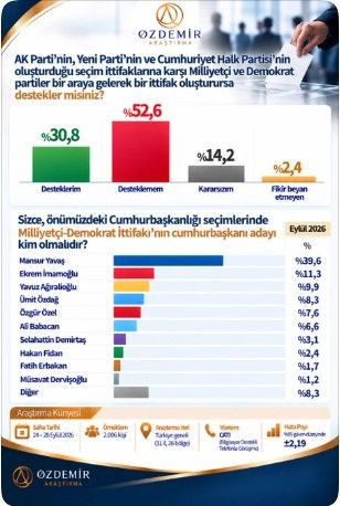 Yeni anket pozisyonları değiştirdi: Mansur Yavaş fark attı - Resim: 21