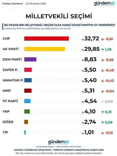 Son anket Gündemar'dan: Erdoğan üç senaryoda da kaybediyor - Resim: 7