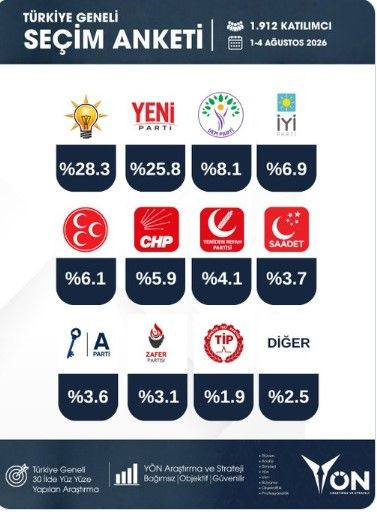 Son anket sonuçları ortaya çıktı: Zirvede dengeler değişti - Resim: 18