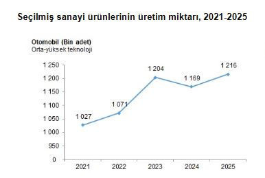Otomobil üretimi patladı: En fazla o ilde üretildi - Resim : 2