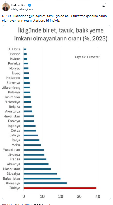 Prof. Dr. Kara: Türkiye'de halkın yüzde 40'ı protein alamıyor - Resim : 1