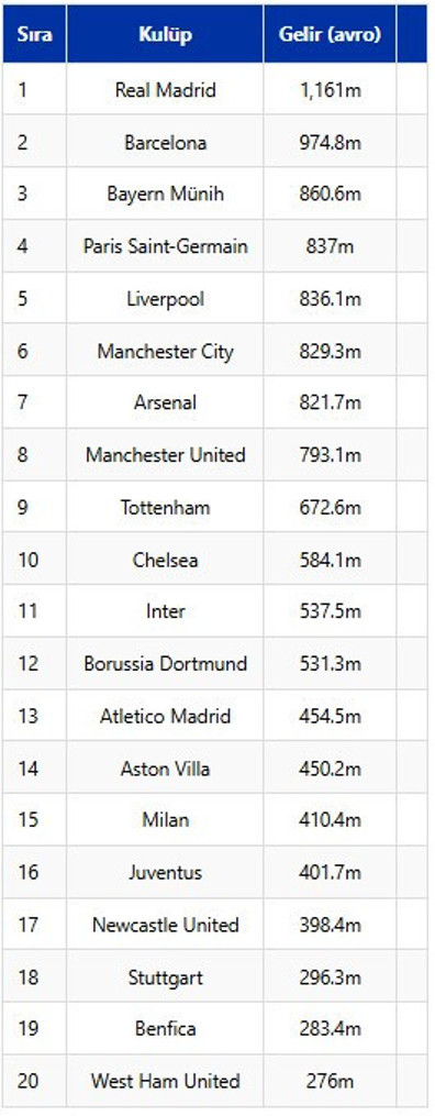 Dünyanın en zengin futbol kulüplerinin geliri dudak uçuklattı - Resim : 1
