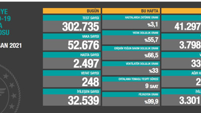 Sanki sihirli bir el değdi vaka sayısı yavaş yavaş azalmaya başladı. Bugün 52 bin 676 vaka. Can kaybı 248 oldu