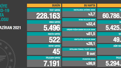 Sağlık Bakanlığı vaka tablosunu açıkladı. Vefat sayıları 50’nin altına indi