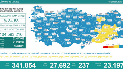 Virüste vaka sayısı 27.692 oldu. Bakan Koca’dan vefat sayıları uyarısı