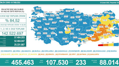 Vaka sayıları yine 100 binin üzerinde. Vefat sayıları artıyor