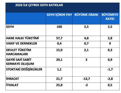 İlk çeyrek büyüme analizi - Resim : 1