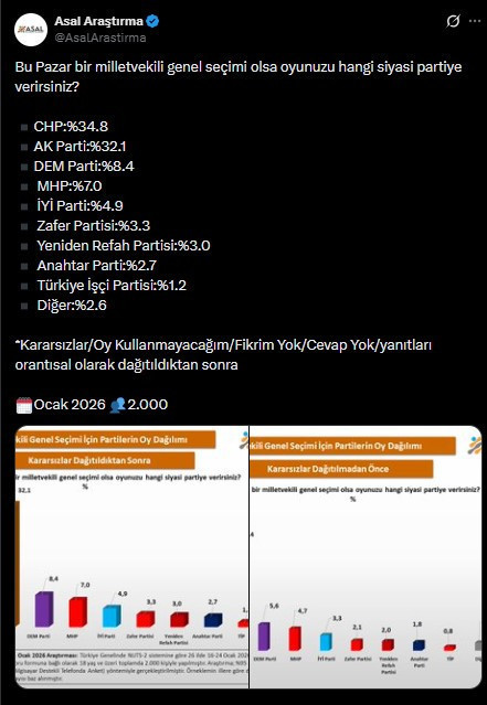 ASAL Araştırma'dan son anket: CHP yine birinci - Resim : 3