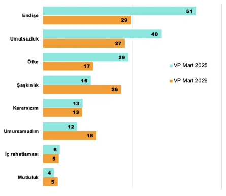 Ezber bozan İmamoğlu anketi: Davalar hukuki mi görülüyor, siyasi mi? - Resim: 3
