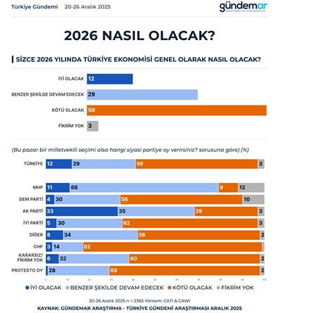 Son anket sonucu ortaya çıktı: Toplumun yalnız yüzde 12'si... - Resim : 1