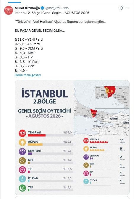 Yeni anket ortaya çıktı: Bir parti geriledi, diğeri zirveye çıktı - Resim: 20