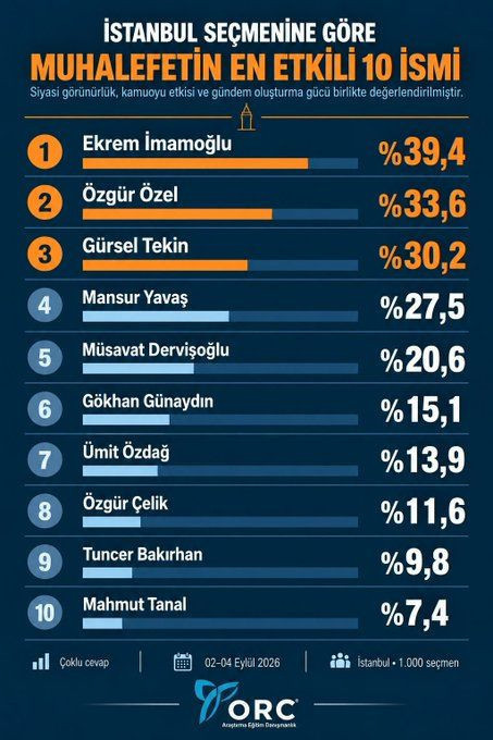 Yeni anket sonuçları ortaya çıktı: ORC Araştırma’dan İmamoğlu sürprizi - Resim: 15