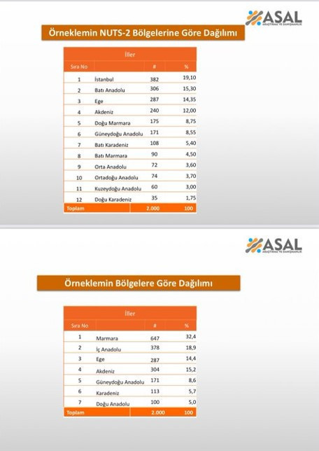ASAL Araştırma sordu: Türkiye erken seçime hazır mı? - Resim : 2
