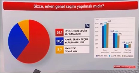 SONAR Araştırma’nın son anket sonuçları ortaya çıktı: CHP birinci parti - Resim : 1