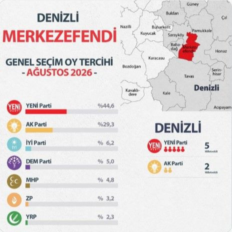 Yeni ankette şaşırtan sonuç: 3 ilçede birinci parti belli oldu - Resim: 14