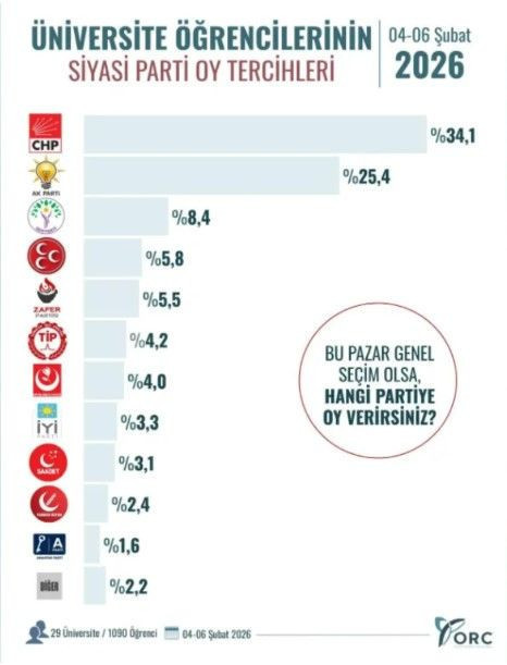 ORC Araştırma'dan yeni anket: Üniversite öğrencileri hangi partiye oy verecek? - Resim: 9