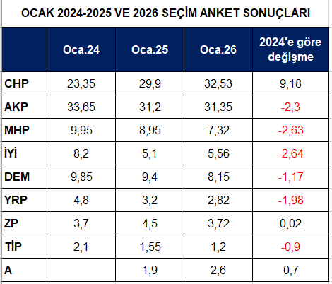Siyasi partiler bu tabloyu iyi okusunlar - Resim : 1