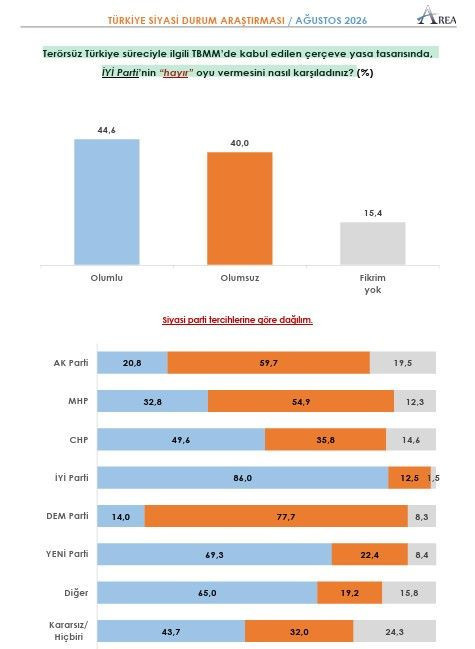 İYİ Parti’nin “hayır” kararında çarpıcı anket: Seçmen ne dedi? - Resim: 14