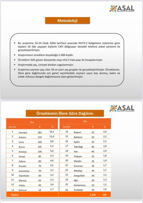 ASAL Araştırma sordu: Türkiye erken seçime hazır mı? - Resim : 3