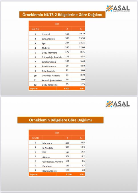 Son anket ASAL Araştırma'dan geldi: Türkiye ekonomisinin en önemli sorunu nedir? - Resim : 2
