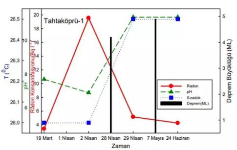 Su kaynaklarında 'radon gazı' tespit edildi: 'Bu durum bir deprem habercisi' - Resim : 1