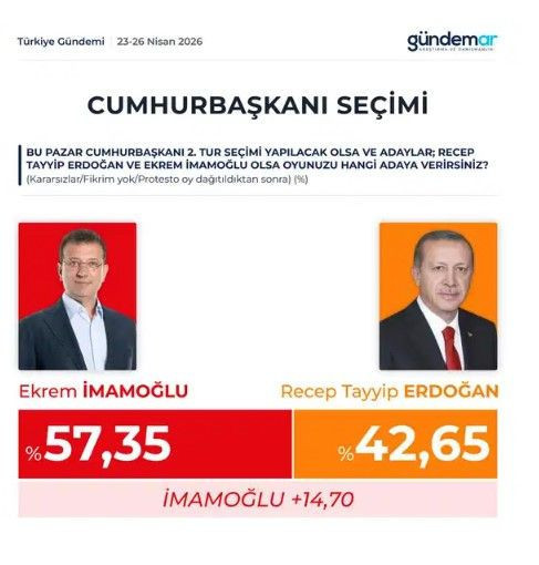 Son anket GÜNDEMAR'dan geldi: Böylesi hiç görülmemişti - Resim: 13