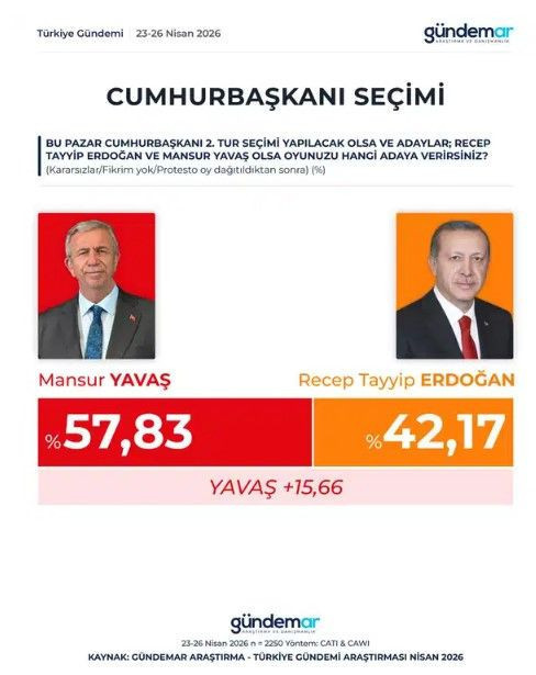 Son anket GÜNDEMAR'dan geldi: Böylesi hiç görülmemişti - Resim: 14