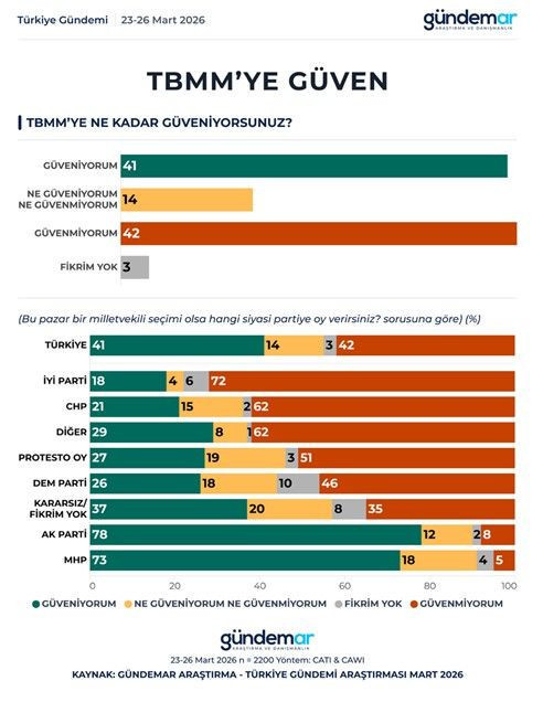 Son anket GÜNDEMAR'dan: Yüzde 73'lük oran gündem oldu - Resim: 10