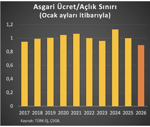 Asgari ücretliye bir kötü haber daha... Hakan Kara duyurdu: Alım gücü en düşük seviyede - Resim : 1