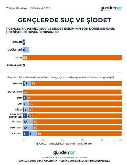 Son anket Gündemar'dan: Yüzde 92'lik oran gündem oldu - Resim: 5