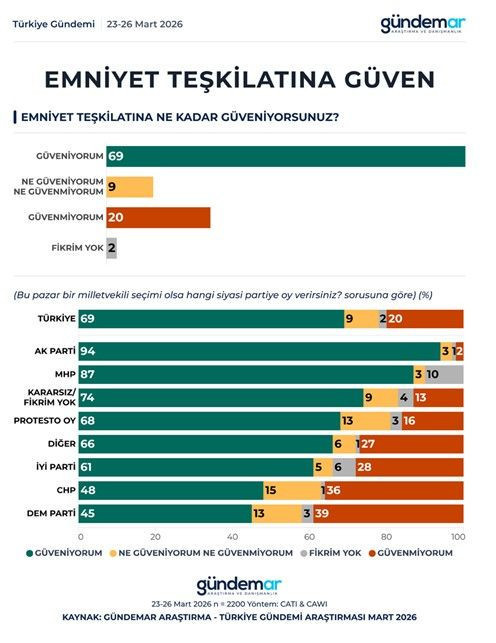 Son anket GÜNDEMAR'dan: Yüzde 73'lük oran gündem oldu - Resim: 12