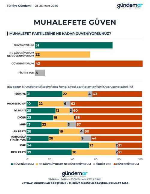 Son anket GÜNDEMAR'dan: Yüzde 73'lük oran gündem oldu - Resim: 7