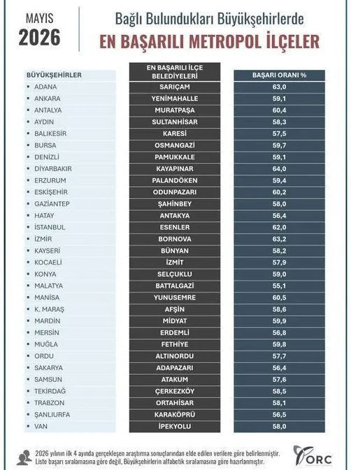 30 büyükşehirde en başarılı ilçeler belli oldu... Şaşırtıcı sonuçlar ortaya çıktı - Resim: 7
