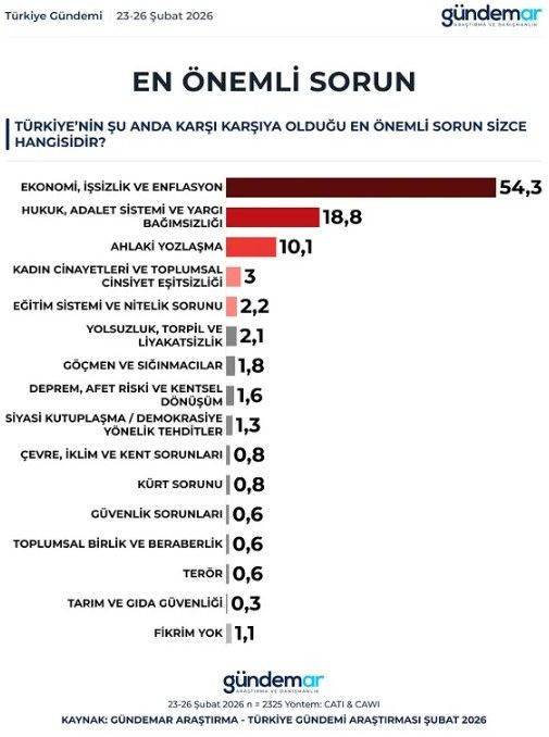 Yeni anket Gündemar'dan: Her dört kişiden üçü aynı şeyi söyledi - Resim: 4