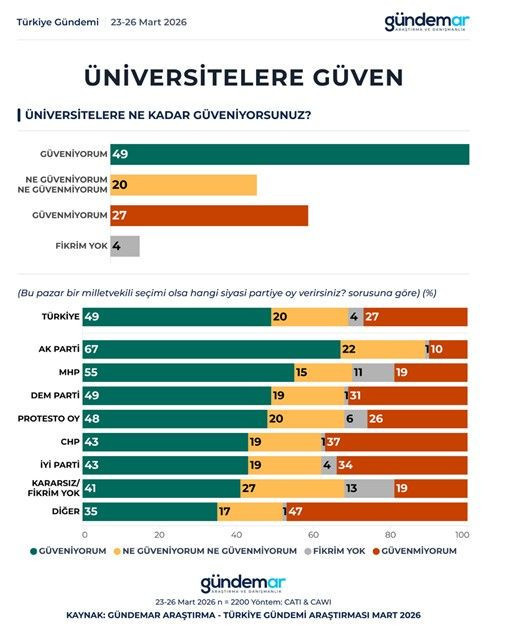 Son anket GÜNDEMAR'dan: Yüzde 73'lük oran gündem oldu - Resim: 11