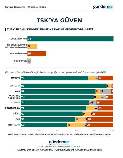 Son anket GÜNDEMAR'dan: Yüzde 73'lük oran gündem oldu - Resim: 13