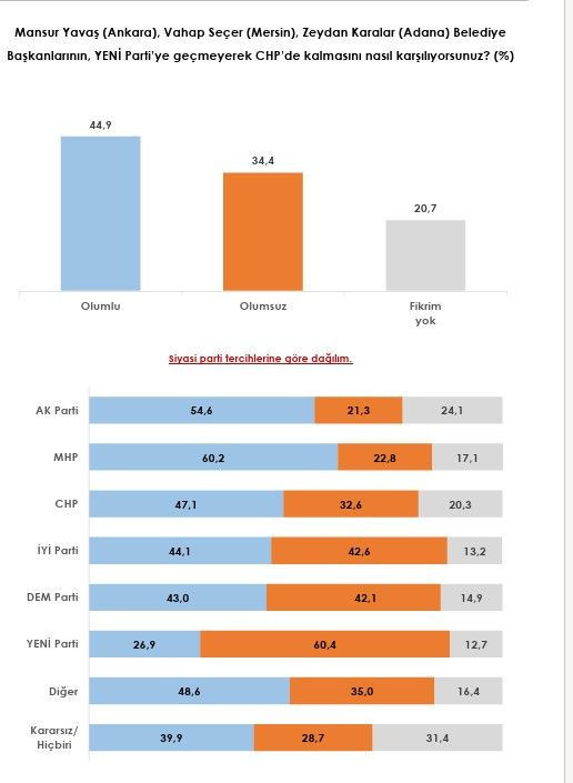Yeni anket sonuçları ortaya çıktı: Seçmen Yavaş, Seçer, Karalar'ın CHP'de kalmasını nasıl karşılıyor? - Resim: 14