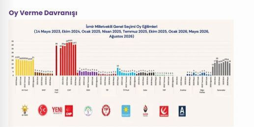 Bu pazar seçim olsa hangi parti kazanır? Son ankette çarpıcı sonuç fark 9,2 - Resim: 8