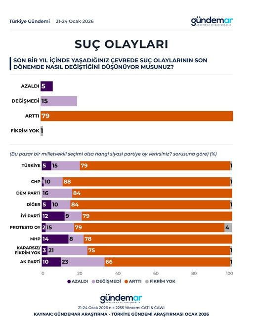 Son anket Gündemar'dan: Yüzde 92'lik oran gündem oldu - Resim: 11