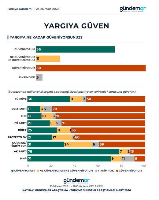 Son anket GÜNDEMAR'dan: Yüzde 73'lük oran gündem oldu - Resim: 8
