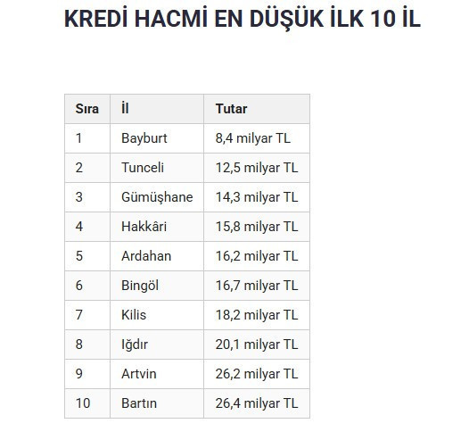 Türkiye'nin en borçlu illeri belli oldu: Hangi il ne kadar borçlu? Liste başı şaşırtmadı - Resim : 2